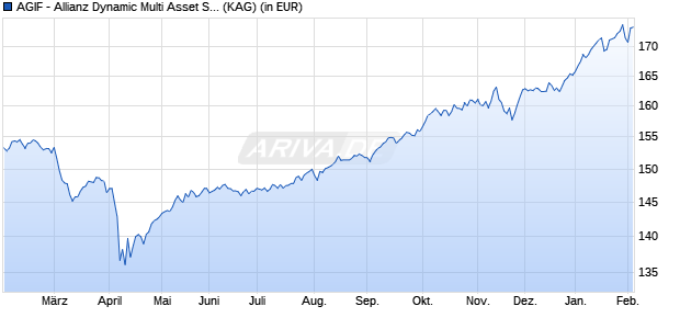 Performance des AGIF - Allianz Dynamic Multi Asset Strat. SRI 50 RT EUR (WKN A2DVWB, ISIN LU1652854685)