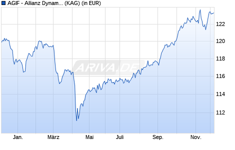 Performance des AGIF - Allianz Dynam. Multi Asset Strategy SRI 15 - RT EUR (WKN A2DVPB, ISIN LU1652855492)