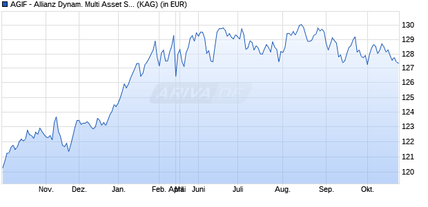 Performance des AGIF - Allianz Dynam. Multi Asset Strategy SRI 15 - RT EUR (WKN A2DVPB, ISIN LU1652855492)