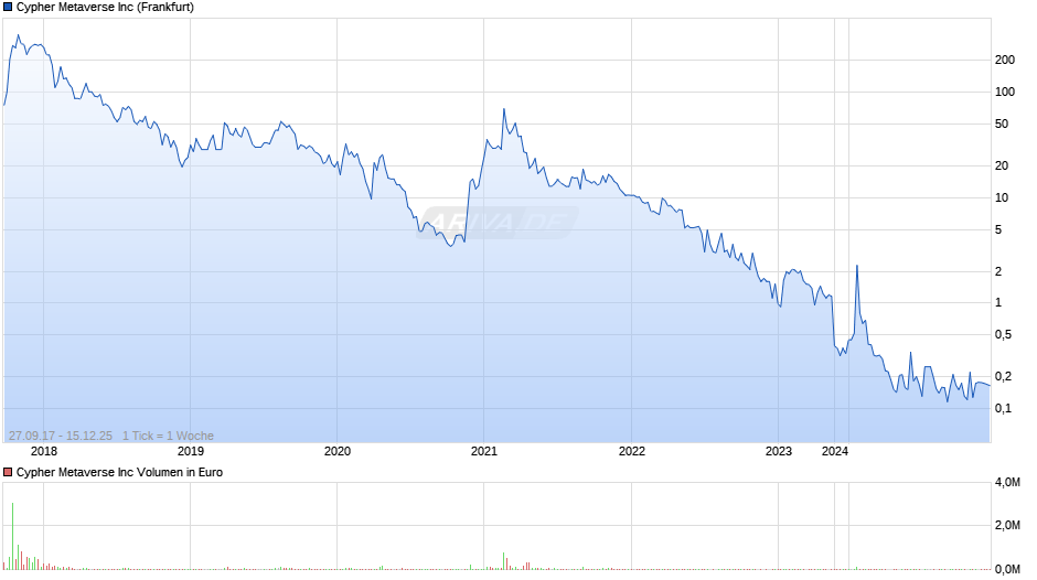 Cypher Metaverse Chart