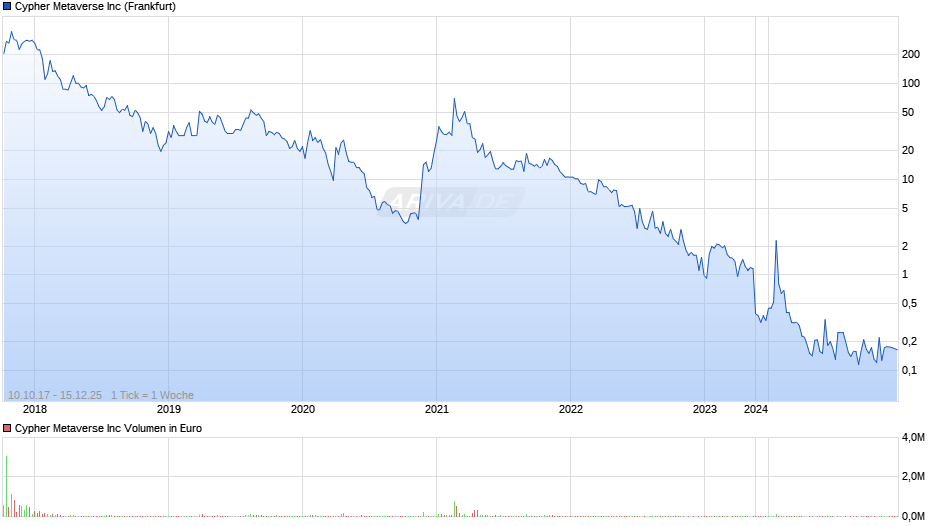 Cypher Metaverse Chart
