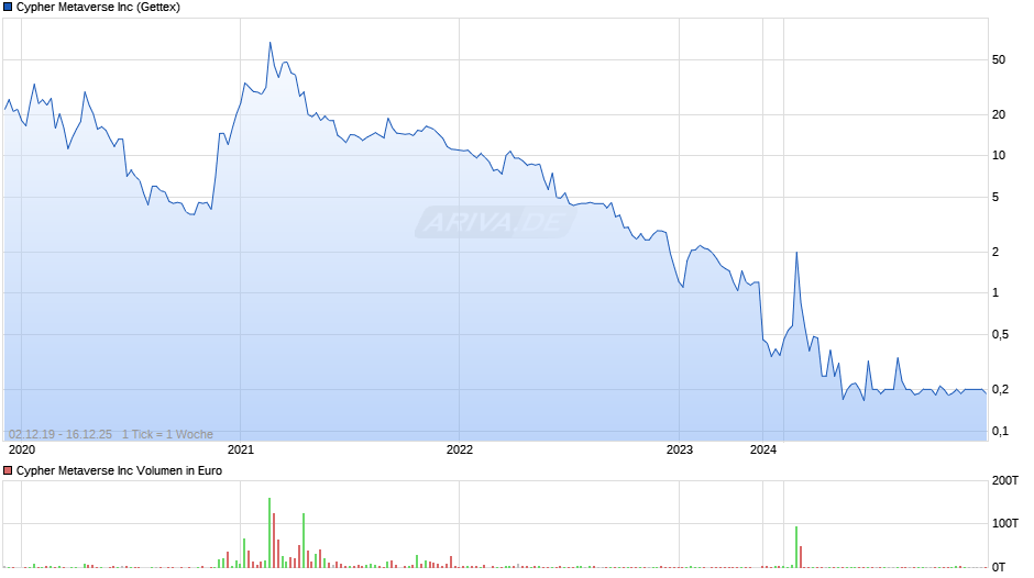 Cypher Metaverse Chart