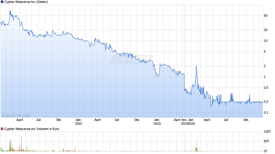 Cypher Metaverse Chart