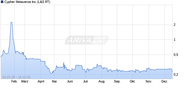 Cypher Metaverse Aktie Chart