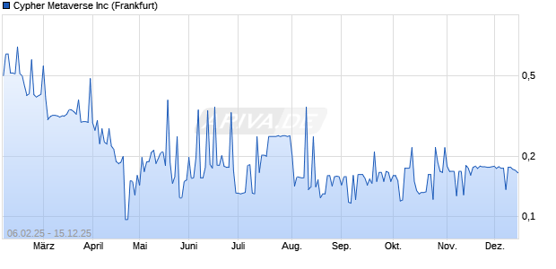 Cypher Metaverse Aktie Chart