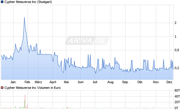 Cypher Metaverse Aktie Chart