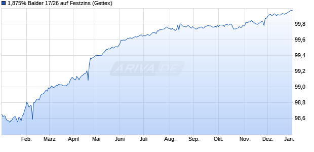 1,875% Balder 17/26 auf Festzins (WKN A19NTD, ISIN XS1677912393) Chart