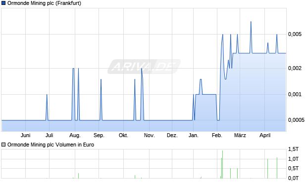 Ormonde Mining Aktie Chart