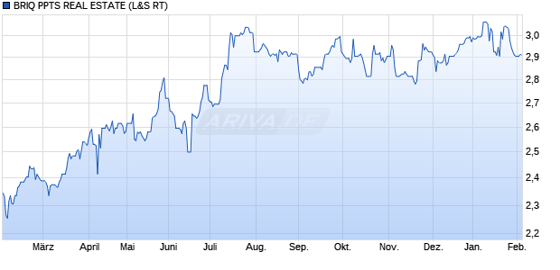 BRIQ PPTS REAL ESTATE Aktie Chart