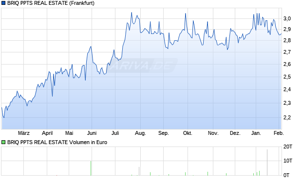 BRIQ PPTS REAL ESTATE Aktie Chart
