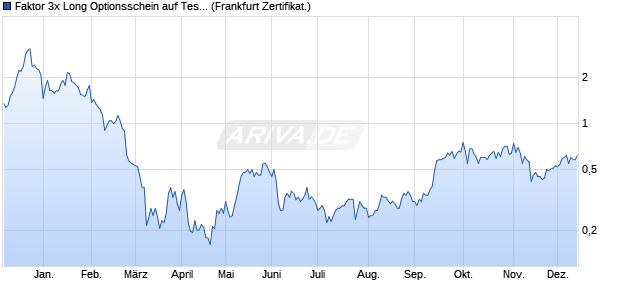 Faktor 3x Long Optionsschein auf Tesla [Vontobel] (WKN: VL35LW) Chart