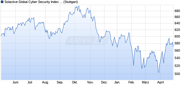 Solactive Global Cyber Security Index Canadian Dolla. Chart