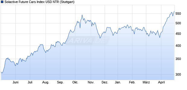 Solactive Future Cars Index USD NTR Chart