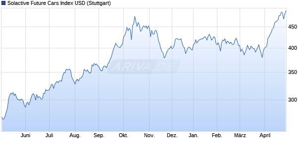 Solactive Future Cars Index USD Chart