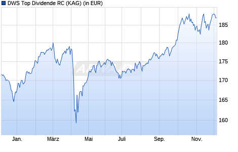 Performance des DWS Top Dividende RC (WKN DWS2PA, ISIN DE000DWS2PA1)