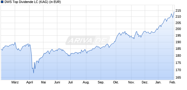 Performance des DWS Top Dividende LC (WKN DWS1U9, ISIN DE000DWS1U90)