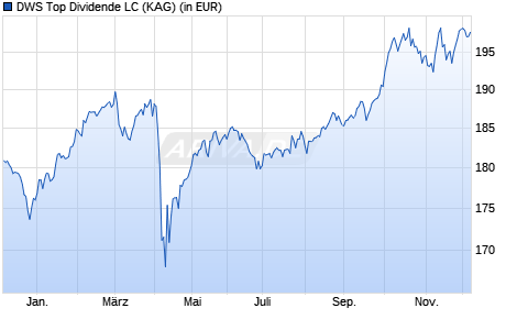 Performance des DWS Top Dividende LC (WKN DWS1U9, ISIN DE000DWS1U90)