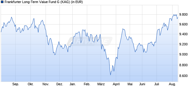 Performance des Frankfurter Long-Term Value Fund G (WKN A2DTMS, ISIN DE000A2DTMS5)