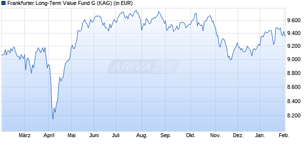 Performance des Frankfurter Long-Term Value Fund G (WKN A2DTMS, ISIN DE000A2DTMS5)