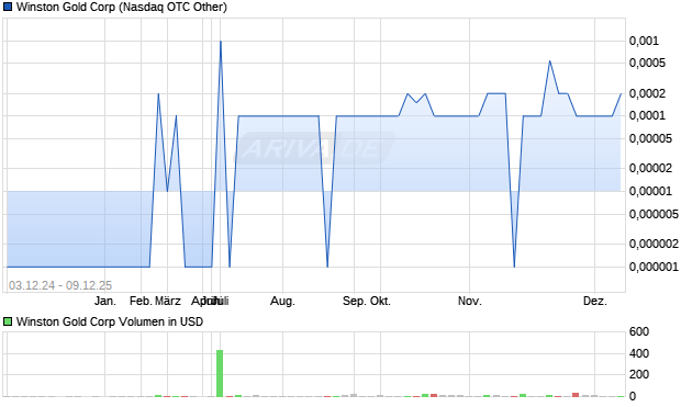 Winston Gold Aktie Chart
