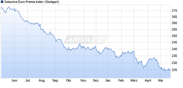 Solactive Euro Premia Index Chart