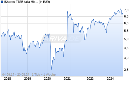 iShares FTSE Italia Mid-Small Cap UCITS ETF EUR (Acc) Chart