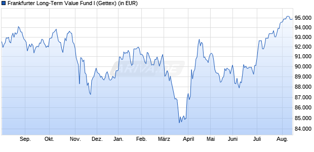 Performance des Frankfurter Long-Term Value Fund I (WKN A2DTMP, ISIN DE000A2DTMP1)