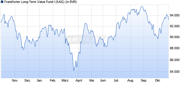 Performance des Frankfurter Long-Term Value Fund I (WKN A2DTMP, ISIN DE000A2DTMP1)