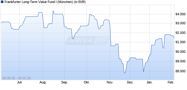 Performance des Frankfurter Long-Term Value Fund I (WKN A2DTMP, ISIN DE000A2DTMP1)