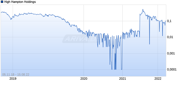 High Hampton Holdings Chart