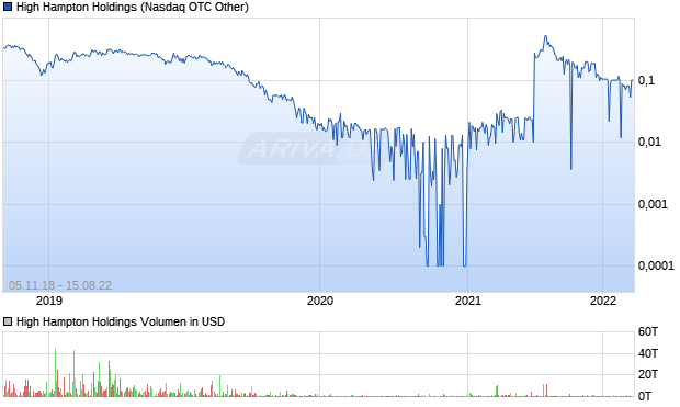 High Hampton Holdings Aktie Chart