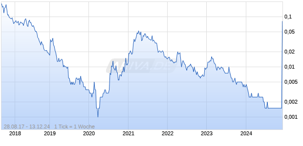 Pursuit Minerals Chart