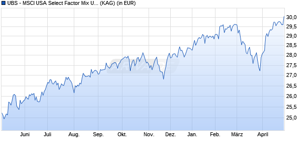 Performance des UBS - MSCI USA Select Factor Mix UCITS ETF (hdg to EUR) A-ac (WKN A2DWAC, ISIN IE00BDGV0746)