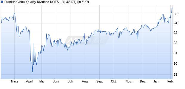 Performance des Franklin Global Quality Dividend UCITS ETF (Dis) (WKN A2DTF0, ISIN IE00BF2B0M76)