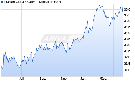 Performance des Franklin Global Quality Dividend UCITS ETF (Dis) (WKN A2DTF0, ISIN IE00BF2B0M76)
