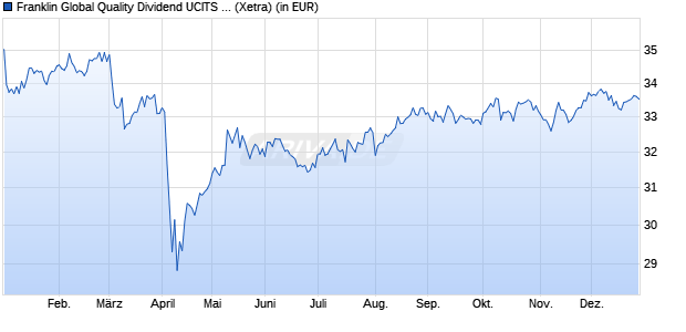 Performance des Franklin Global Quality Dividend UCITS ETF (Dis) (WKN A2DTF0, ISIN IE00BF2B0M76)