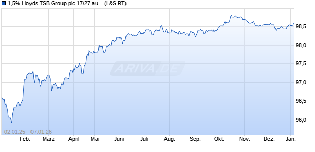 1,5% Lloyds TSB Group plc 17/27 auf Festzins (WKN A19NXY, ISIN XS1681050610) Chart