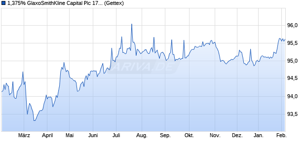 1,375% GlaxoSmithKline Capital Plc 17/29 auf Festzi. (WKN A19NYA, ISIN XS1681520356) Chart