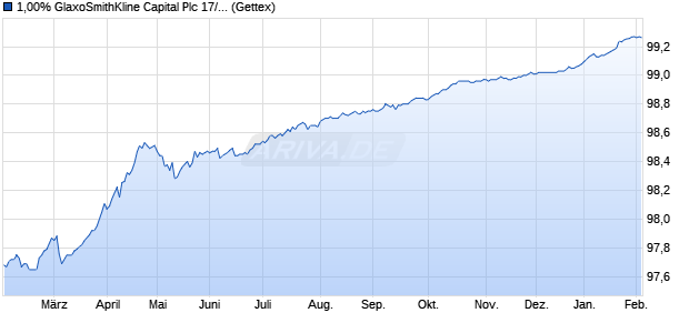 1,00% GlaxoSmithKline Capital Plc 17/26 auf Festzins (WKN A19NX9, ISIN XS1681519184) Chart