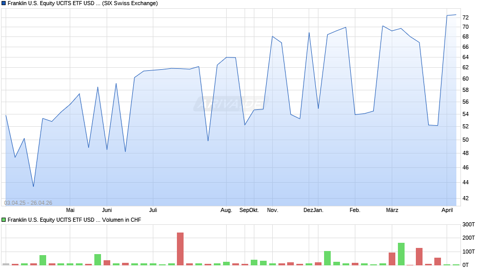 Franklin U.S. Equity UCITS ETF USD Acc Chart