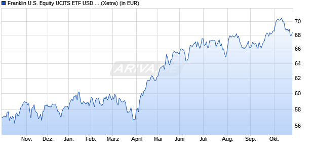 Performance des Franklin U.S. Equity UCITS ETF USD Acc (WKN A2DTFZ, ISIN IE00BF2B0P08)