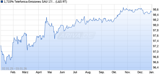 1,715% Telefonica Emisiones SAU 17/28 auf Festzins (WKN A19NYC, ISIN XS1681521081) Chart