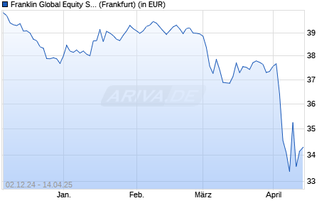 Performance des Franklin Global Equity SRI UCITS ETF USD Acc (WKN A2DTF3, ISIN IE00BF2B0N83)