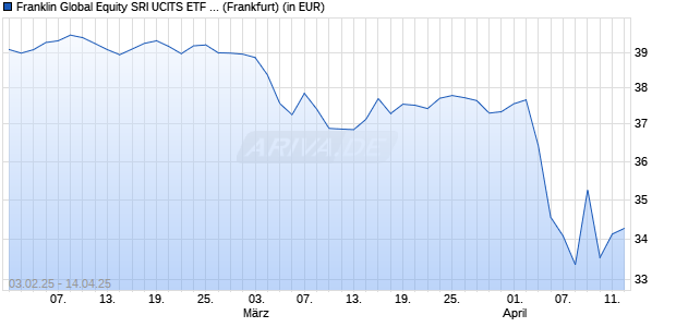 Performance des Franklin Global Equity SRI UCITS ETF USD Acc (WKN A2DTF3, ISIN IE00BF2B0N83)