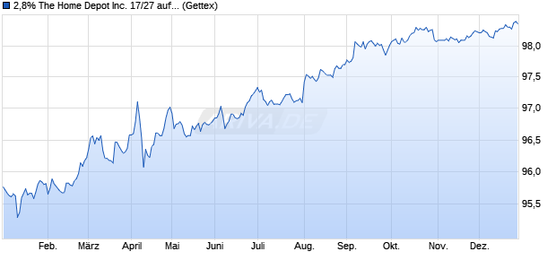 2,8% The Home Depot Inc. 17/27 auf Festzins (WKN A19NYY, ISIN US437076BT82) Chart
