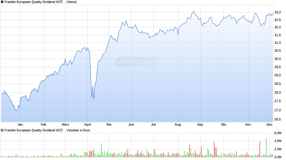 Franklin European Quality Dividend UCITS ETF (Dis) Chart