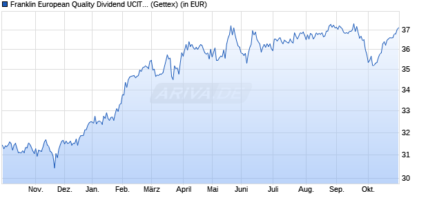 Performance des Franklin European Quality Dividend UCITS ETF (Dis) (WKN A2DTF2, ISIN IE00BF2B0L69)