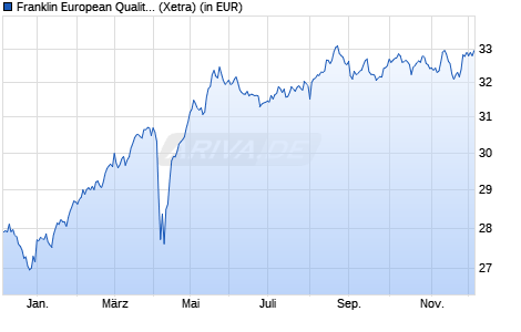 Performance des Franklin European Quality Dividend UCITS ETF (Dis) (WKN A2DTF2, ISIN IE00BF2B0L69)