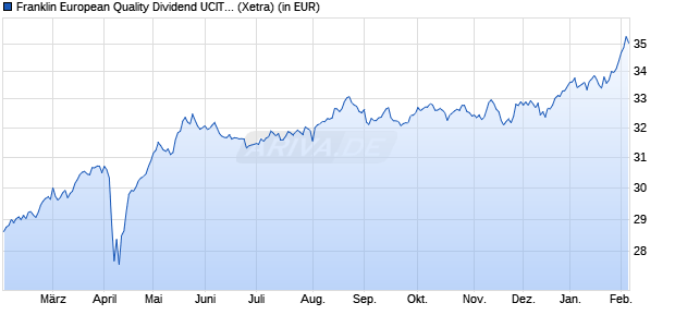 Performance des Franklin European Quality Dividend UCITS ETF (Dis) (WKN A2DTF2, ISIN IE00BF2B0L69)