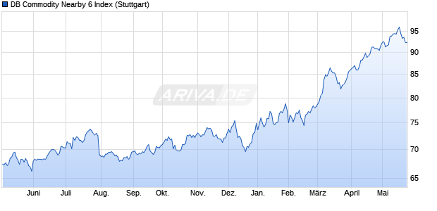 DB Commodity Nearby 6 Index Chart